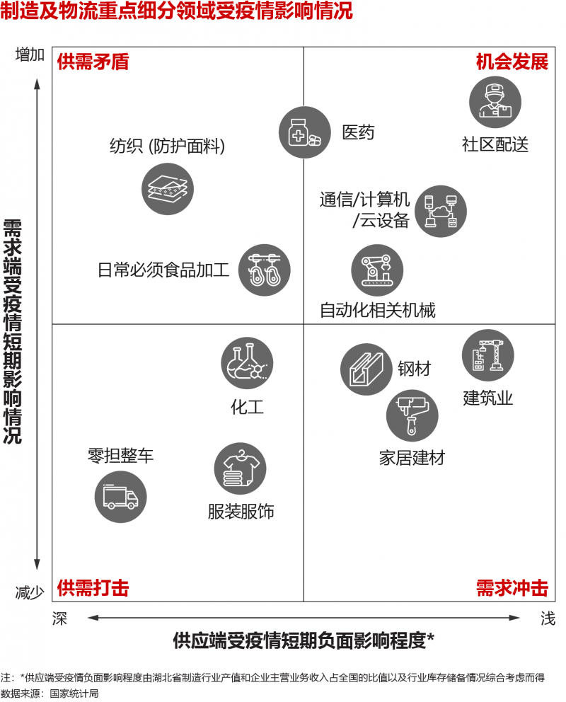 疫情對(duì)制造及物流業(yè)的影響