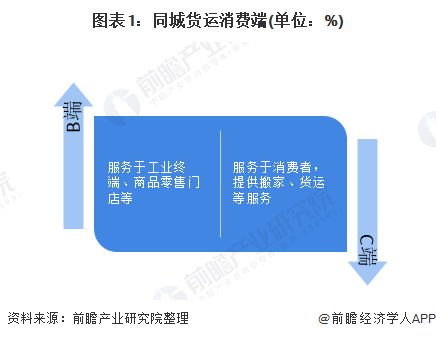 同城貨運(yùn)市場需求旺盛，B端城配企業(yè)前景看好