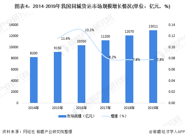 同城貨運(yùn)市場需求旺盛，B端城配企業(yè)前景看好