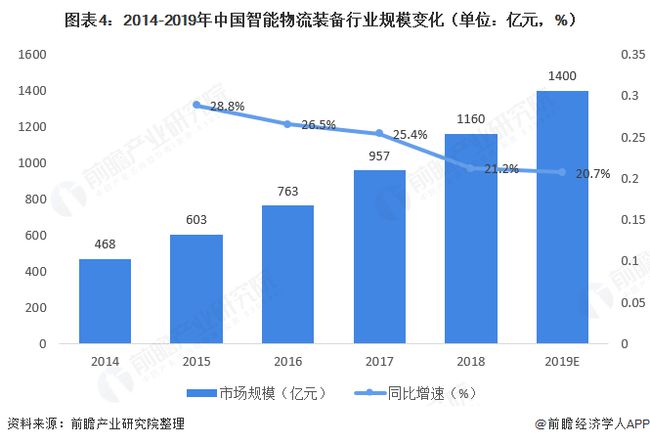 2020年物流裝備行業(yè)整體增速20%以上