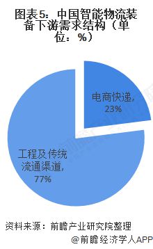 2020年物流裝備行業(yè)整體增速20%以上