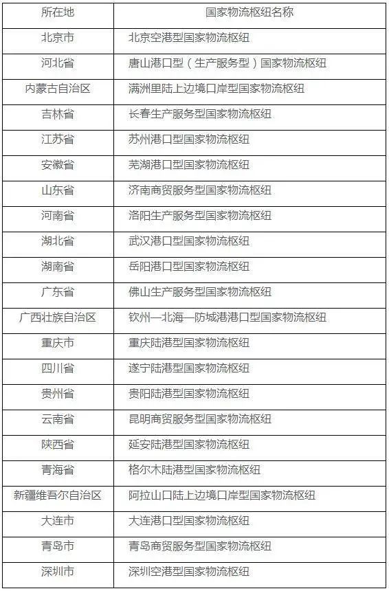 國家發(fā)展改革委 交通運輸部聯(lián)合發(fā)布2020年國家物流樞紐建設(shè)名單