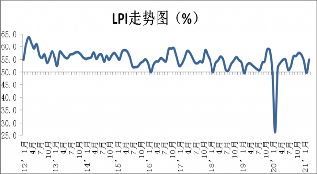 2021年3月份中國物流業(yè)景氣指數(shù)為54.9%