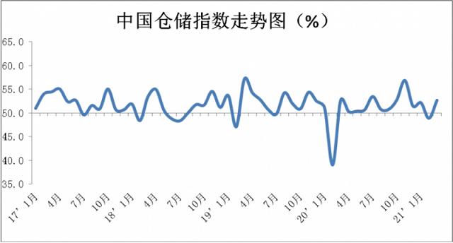 2021年3月份中國物流業(yè)景氣指數(shù)為54.9%