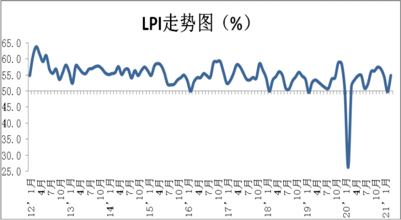 2021年3月份中國(guó)物流業(yè)景氣指數(shù)為54.9%