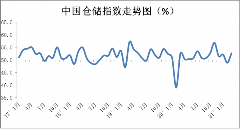 2021年3月份中國(guó)物流業(yè)景氣指數(shù)為54.9%