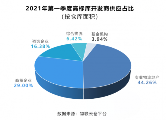 助力行業(yè)發(fā)展！《2021年中國第一季度物流地產(chǎn)分析報告》發(fā)布