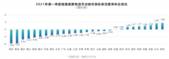 助力行業(yè)發(fā)展！《2021年中國第一季度物流地產(chǎn)分析報告》發(fā)布