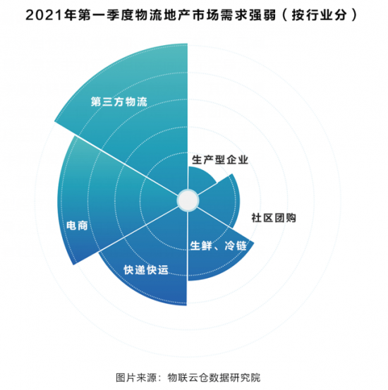 助力行業(yè)發(fā)展！《2021年中國第一季度物流地產(chǎn)分析報告》發(fā)布